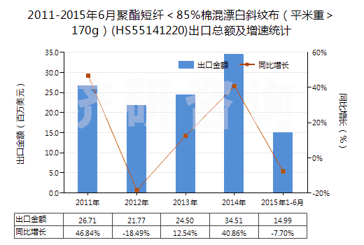 2011-2015年6月聚酯短纖<85%棉混漂白斜紋布(平米重>170g)(HS55141220)出口總額及增速統(tǒng)計 2011-2015年6月聚酯短纖<85%棉混漂白斜紋布(平米重>170g)(HS55141220)出口總額及增速統(tǒng)計